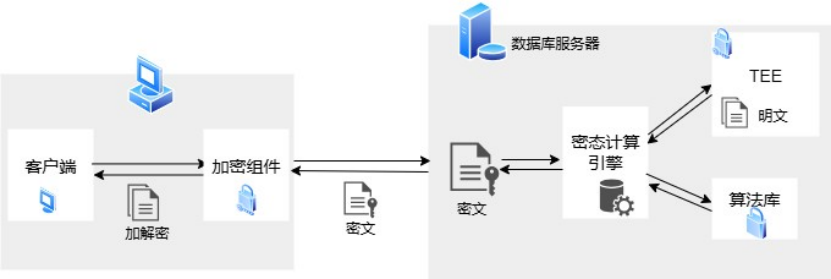 達(dá)夢(mèng)數(shù)據(jù)庫(kù)V8通過(guò)中國(guó)信通院全密態(tài)測(cè)試，樹(shù)立數(shù)據(jù)安全新標(biāo)桿